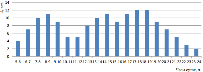Диаграмма выпуска автобусов на линию по часам суток Диаграмма выпуска автобусов на линию по часам суток